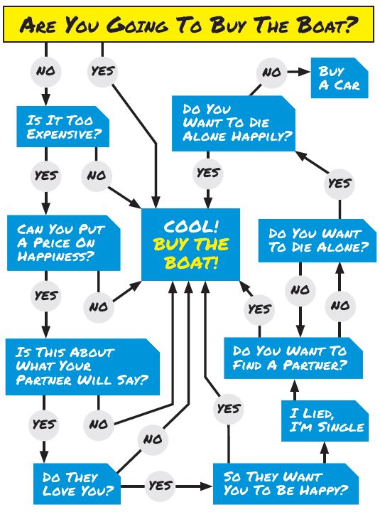 Follow the flow chart to determine if you should buy that boat.