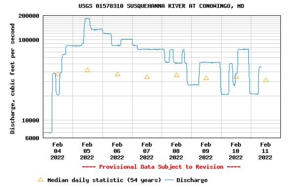 flow at conowingo dam