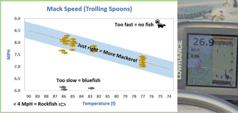 charting mackerel trolling speeds